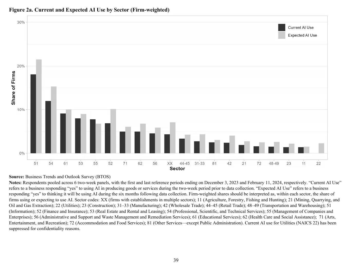 Plumbers using AI phone calling 2025 statistics chart: share of US firms using and expecting to use AI by sector, September 2023 to February 2024