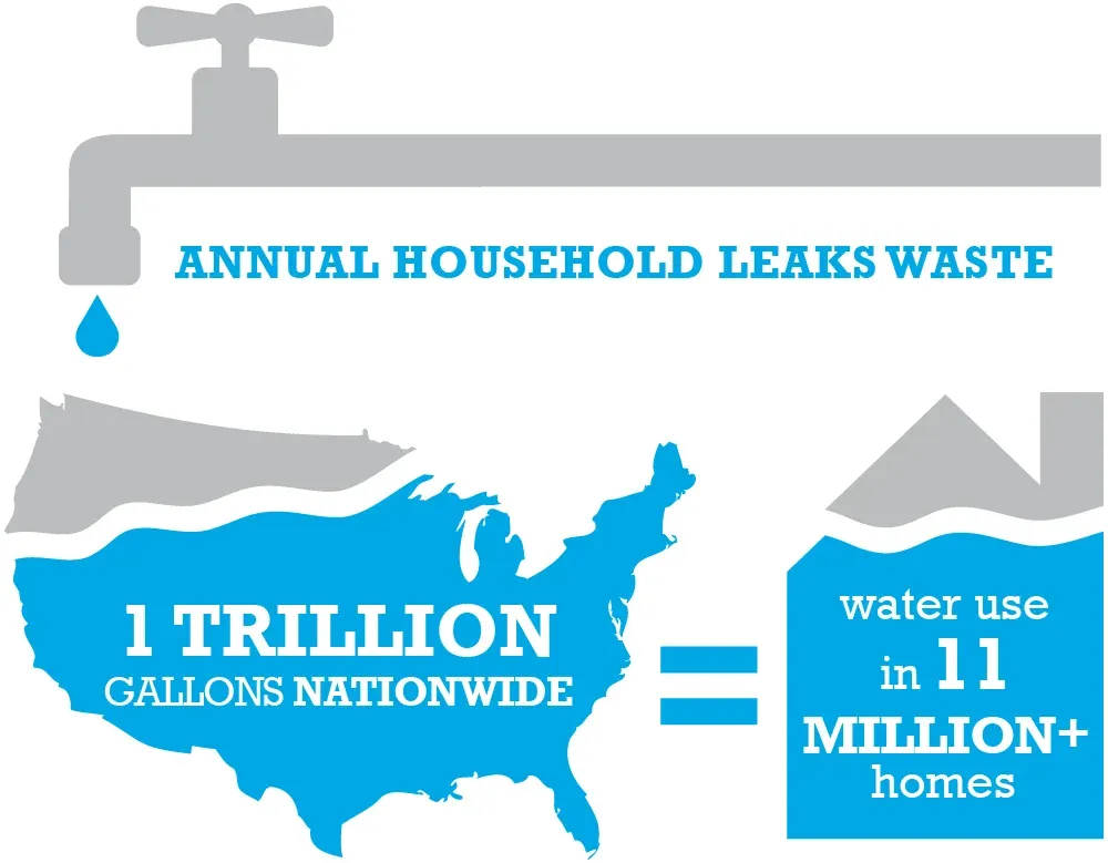 Water leak statistics: EPA graphic of the annual national total of household leak waste in the United States, drawn as a map beside the water use of more than 11 million homes