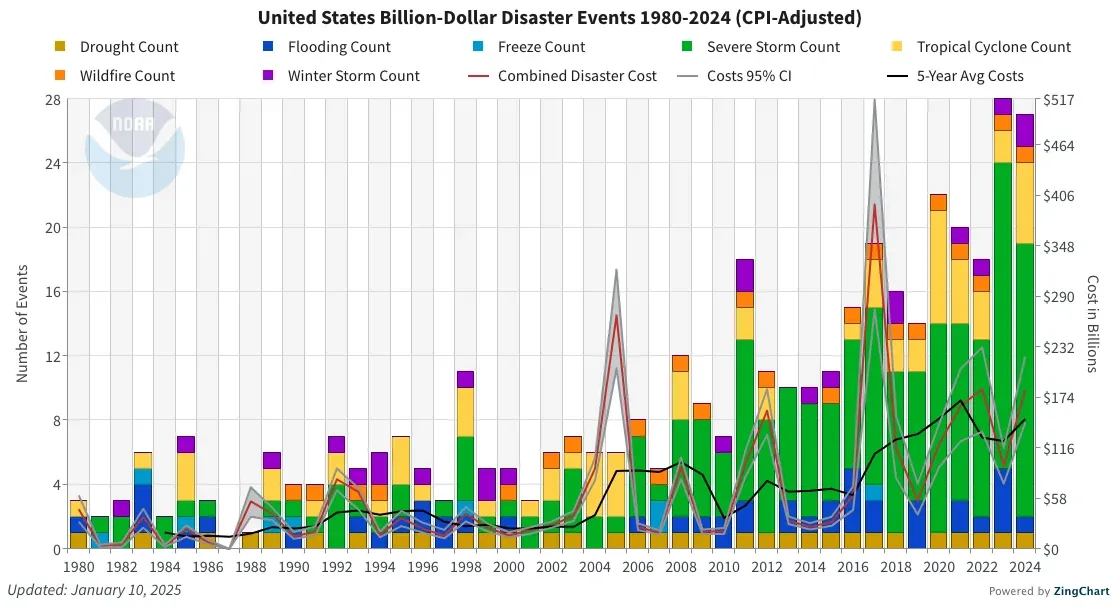 US flood statistics: billion-dollar disaster events per year by type, 1980 to 2024, with flooding in dark blue and all-event counts rising after 2010