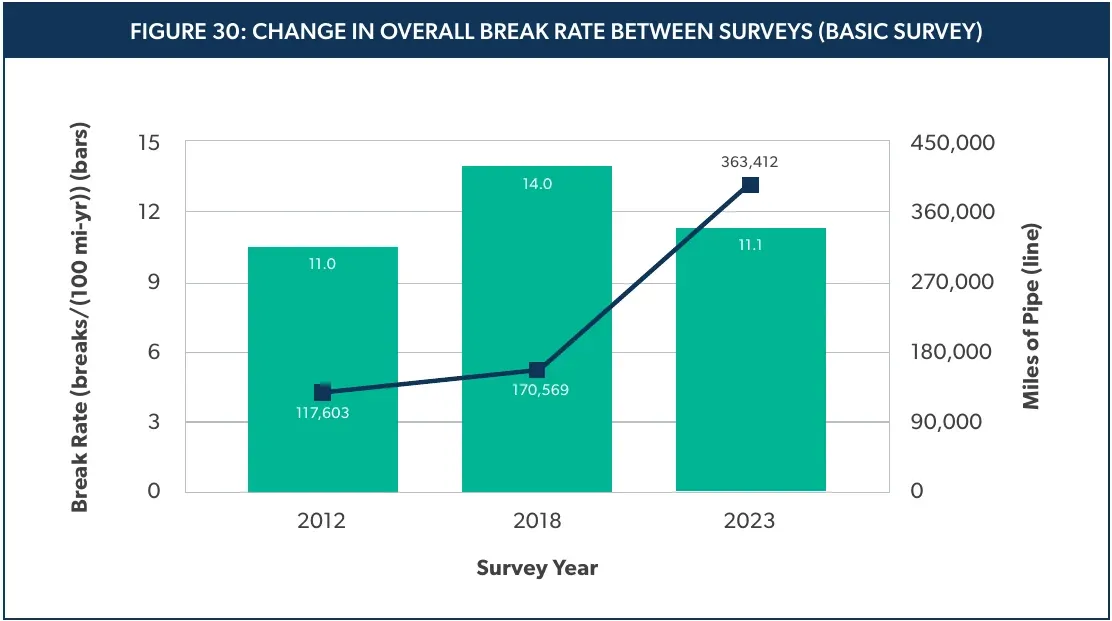 Water main break statistics: US and Canada break rate per 100 miles of pipe, 11.0 in 2012, 14.0 in 2018 and 11.1 in 2023