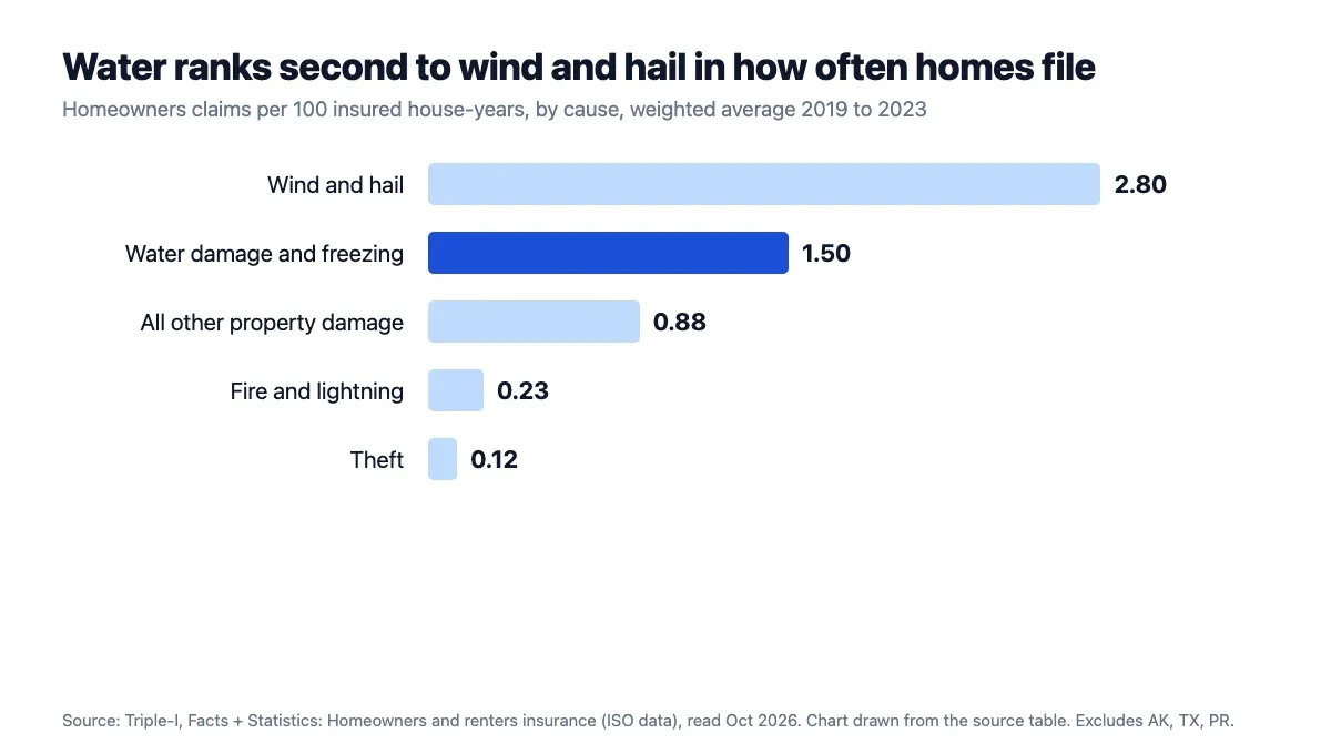 Water damage claims statistics: homeowners claims per 100 insured house-years by cause, 2019 to 2023, with water damage and freezing at 1.50