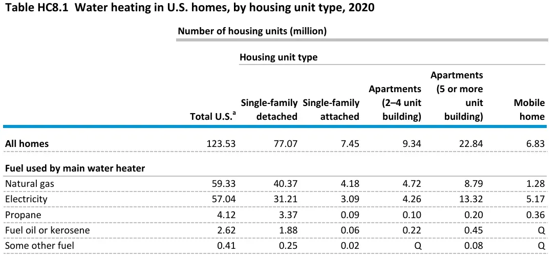 Water heater statistics table: US homes by fuel of the main water heater and housing unit type, 2020
