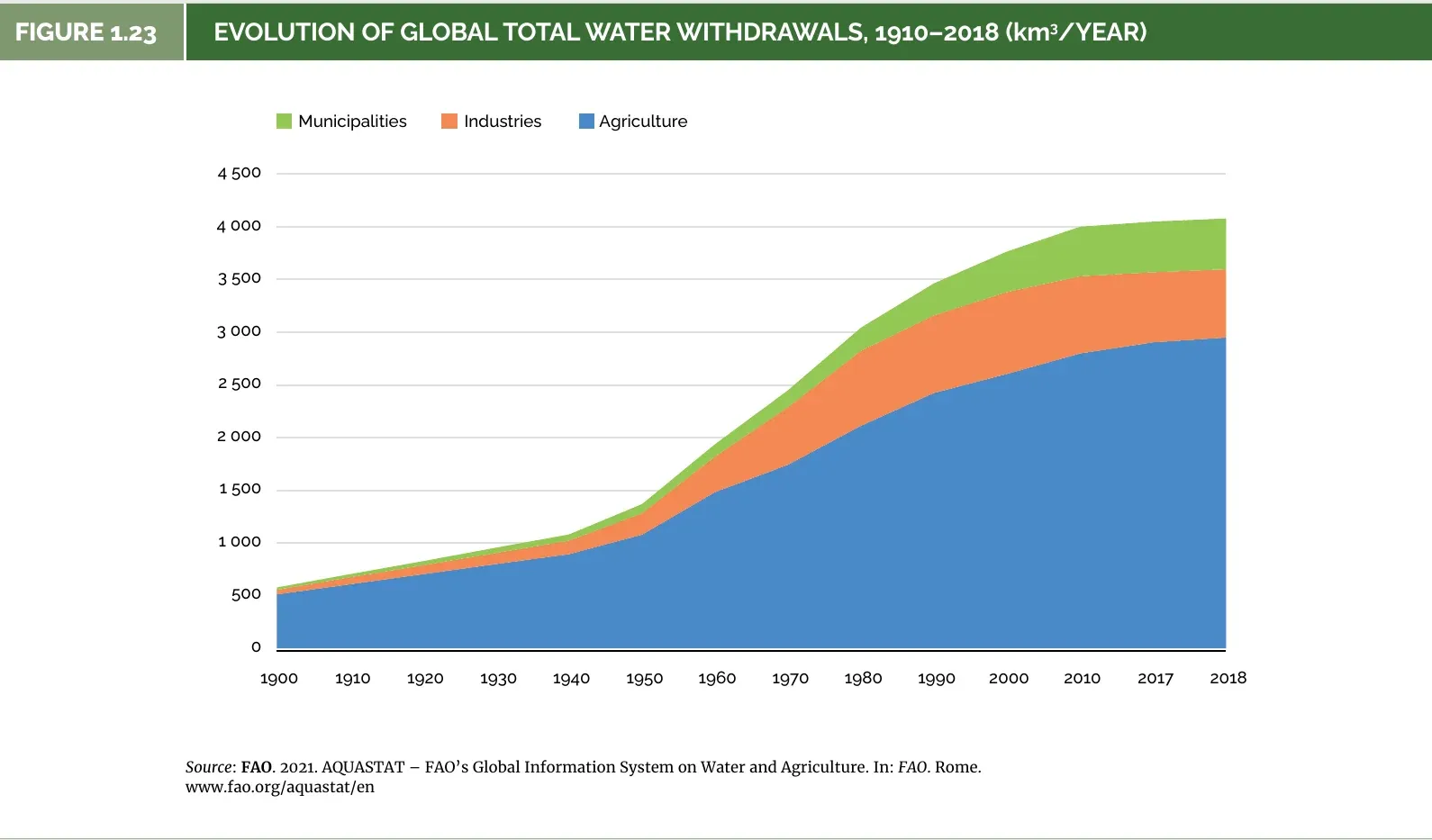 Water consumption statistics: global water withdrawals by agriculture, industries and municipalities, 1900 to 2018, in cubic kilometers a year