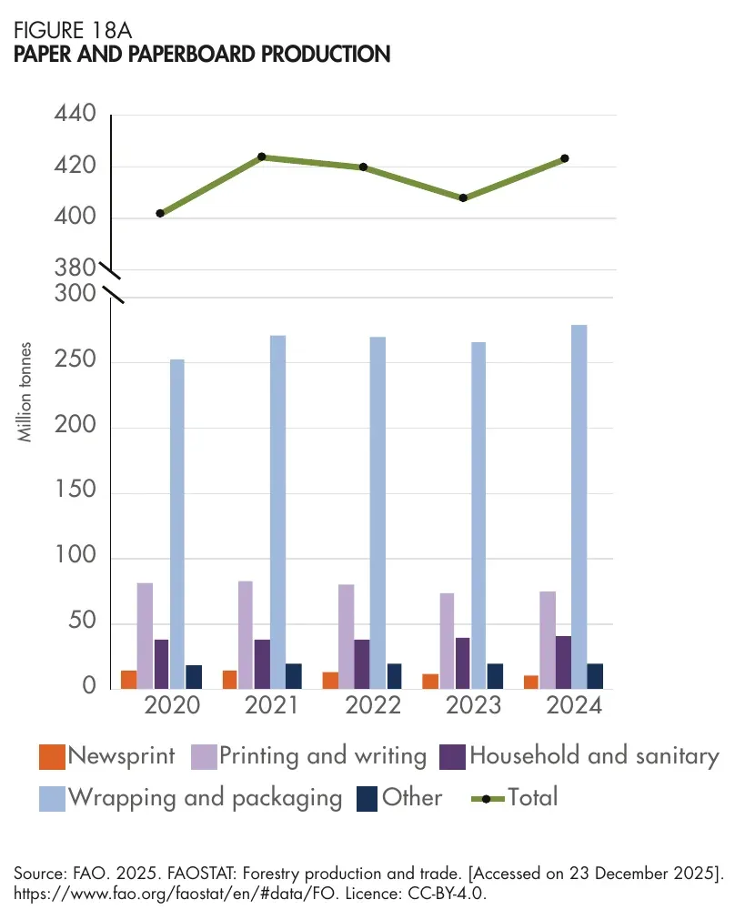 Toilet paper usage statistics context: world production of household and sanitary paper, about 40 million tonnes in 2024, shown next to packaging, printing and other paper grades, 2020 to 2024