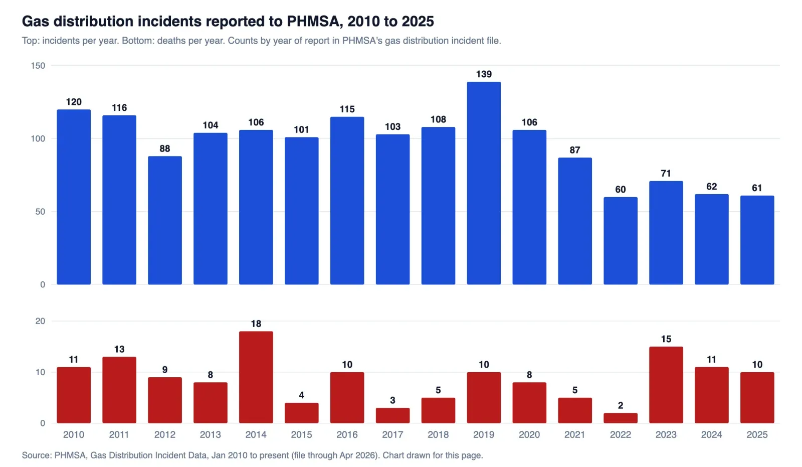 Gas leak statistics bar chart of gas distribution incidents and deaths per year reported to PHMSA, 2010 to 2025