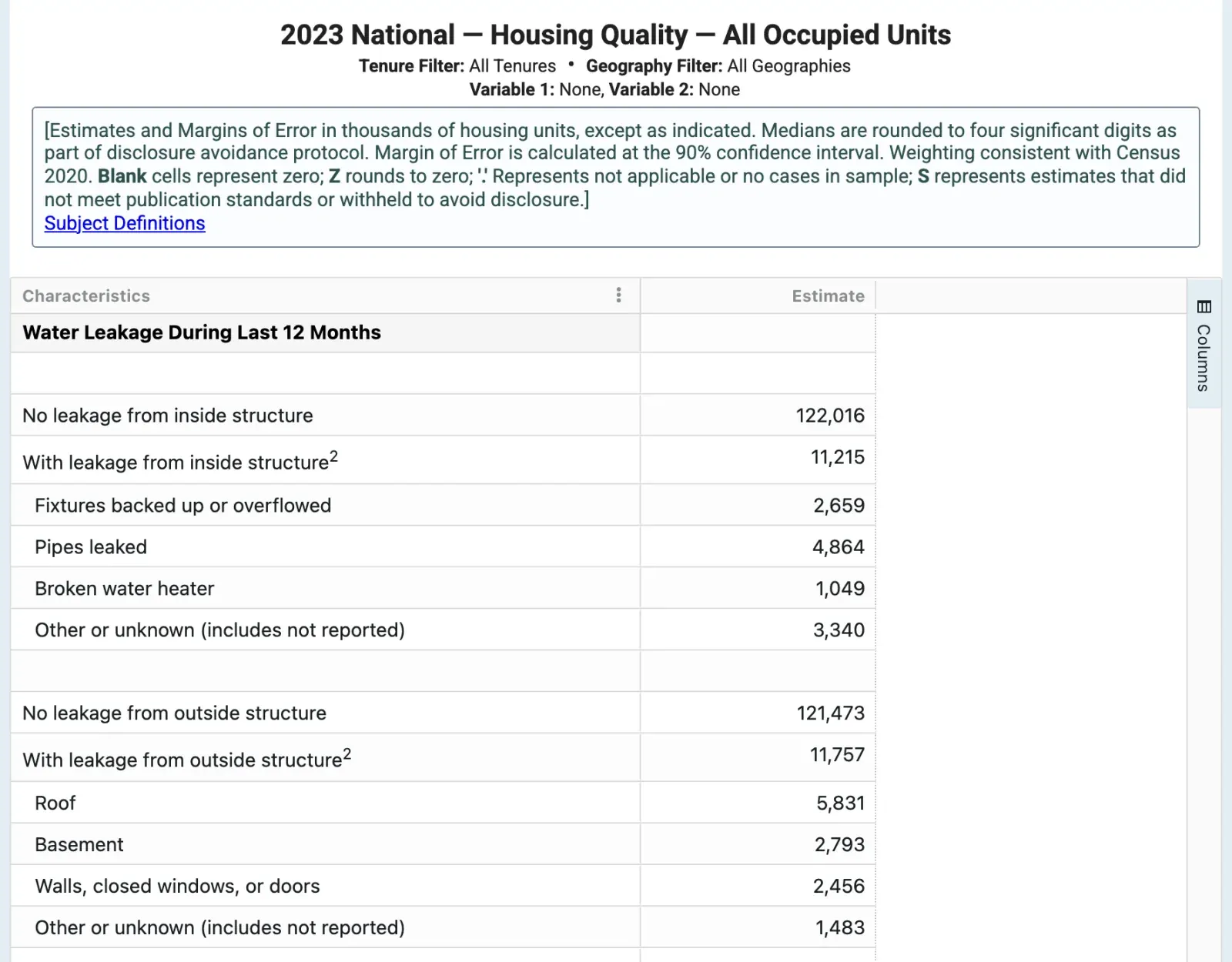 Census table of US homes reporting water leakage from inside and outside the structure, 2023, a key source of water damage statistics