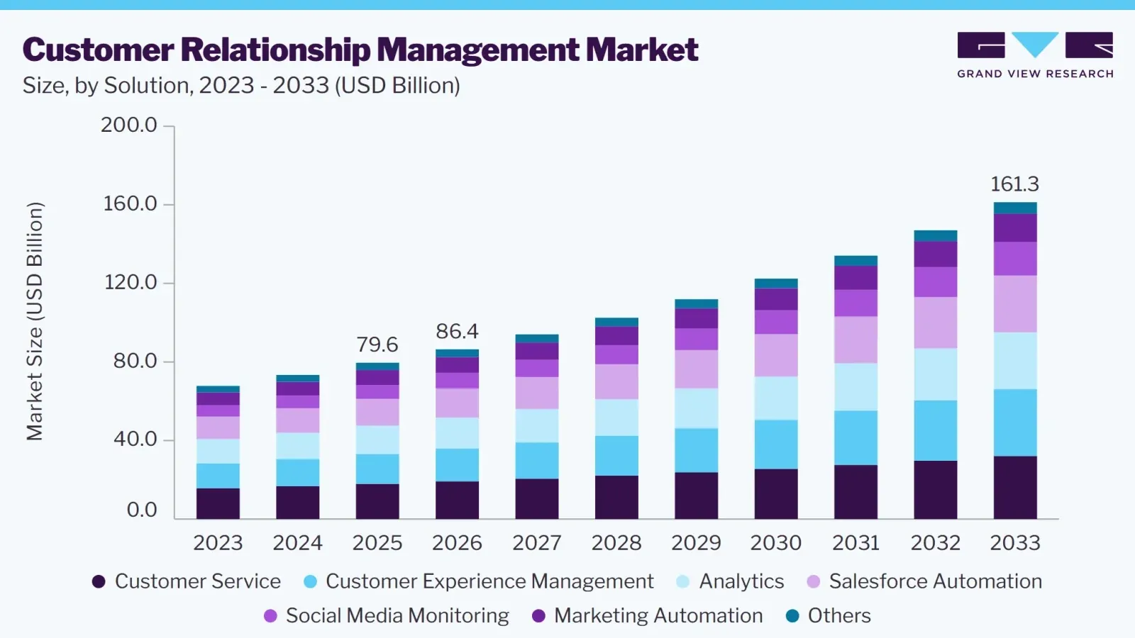 CRM statistics chart: global customer relationship management market size by solution, 2023 to 2033, USD billion