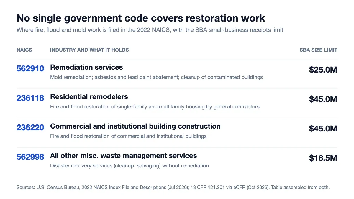 Water damage restoration industry statistics: NAICS codes where restoration work is filed, with SBA size limits