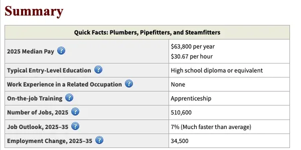 Plumbing statistics: BLS quick facts for plumbers, pipefitters, and steamfitters, 2025 jobs, pay and 2025 to 2035 outlook