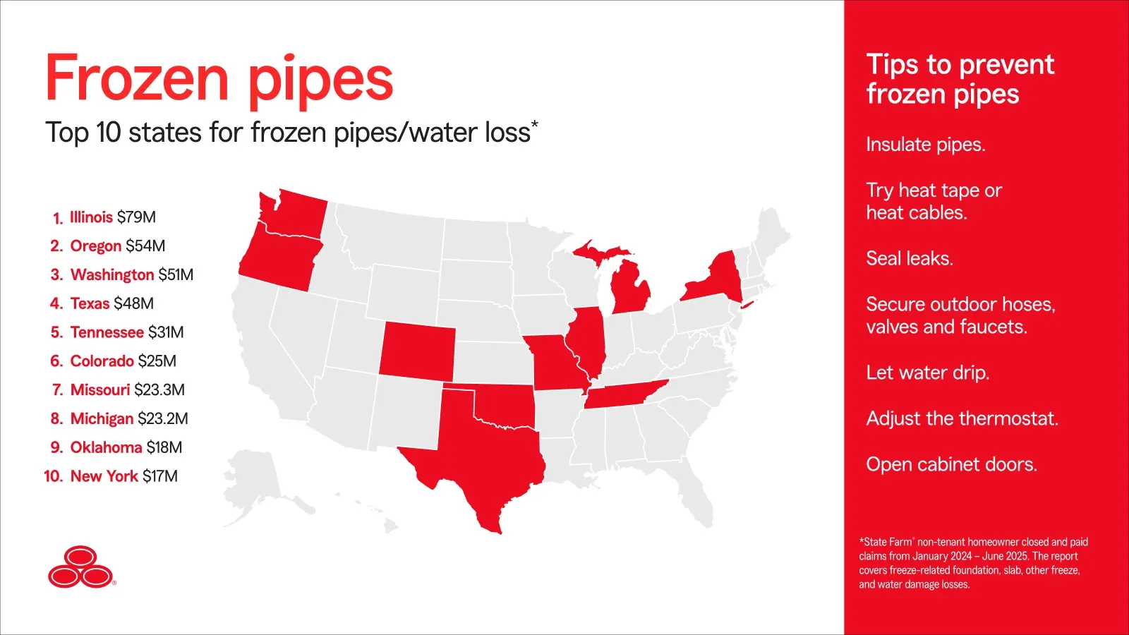 Frozen pipe statistics: State Farm top 10 states for frozen pipe and water loss, January 2024 to June 2025