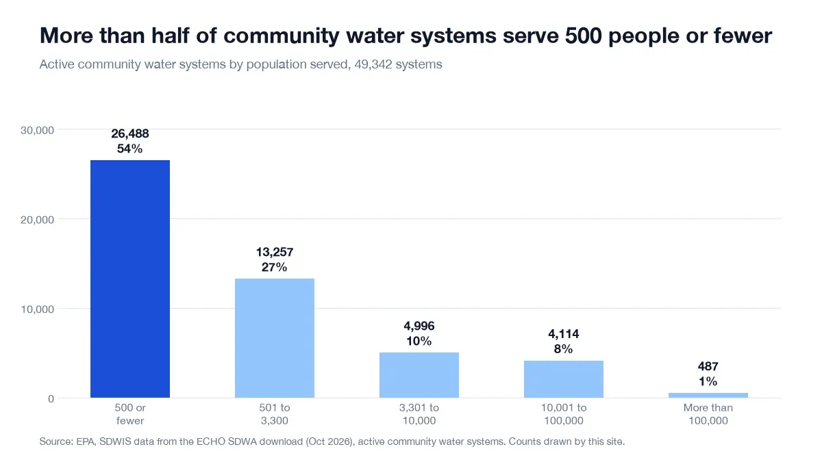 Drinking water statistics: 26,488 of 49,342 US community water systems serve 500 people or fewer