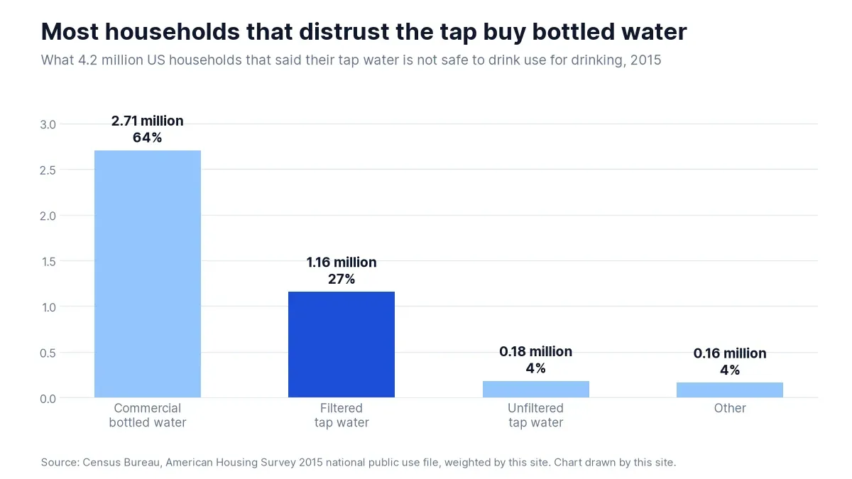 Water filter statistics: what 4.2 million US households that call their tap water unsafe use for drinking, 2015