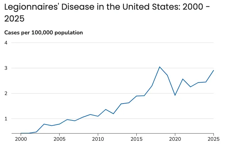 Legionnaires disease statistics: US reported cases per 100,000 people by year, 2000 to 2025