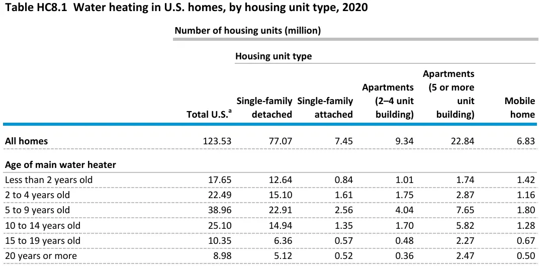 Table of the age of the main water heater in US homes by housing unit type, 2020