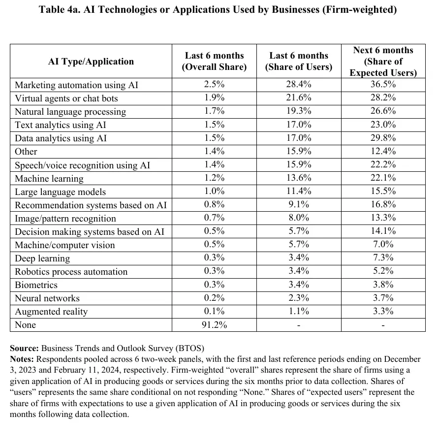 Census Bureau table of AI technologies and applications used by businesses, share of all firms, share of AI users and share of expected users, 2023 to 2024