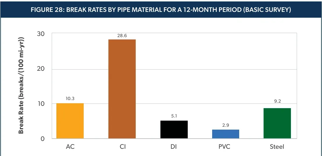 Break rates by water main material in 2023: cast iron 28.6, asbestos cement 10.3, steel 9.2, ductile iron 5.1 and PVC 2.9 breaks per 100 miles a year