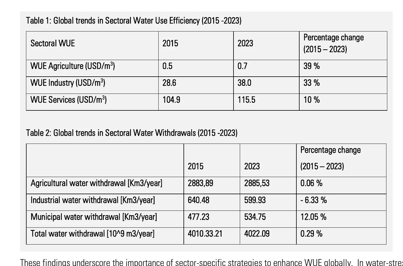 Table of global trends in water use efficiency and water withdrawals by agriculture, industry and municipalities, 2015 and 2023