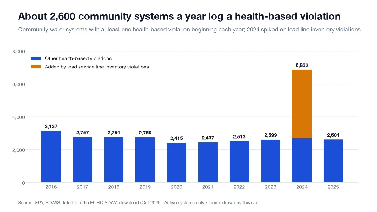 Community water systems with a health-based violation by year, 2016 to 2025, with a spike to 6,852 in 2024