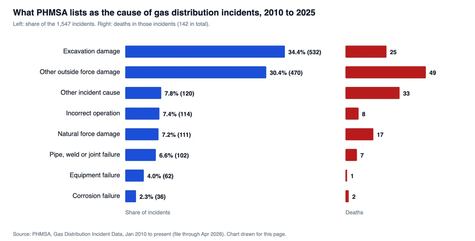 Bar chart of PHMSA gas distribution incident causes, share of incidents and deaths, 2010 to 2025