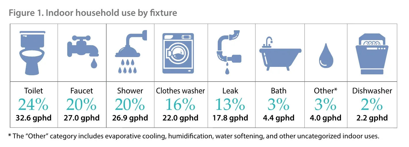 Share of indoor household water use by fixture in single-family homes, 2016 study: toilets 24 percent, faucets 20, showers 20, clothes washers 16, leaks 13, baths 3, other 3, dishwashers 2