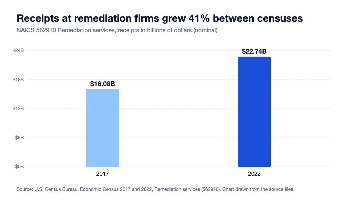 US remediation services receipts of $16.08 billion in 2017 and $22.74 billion in 2022