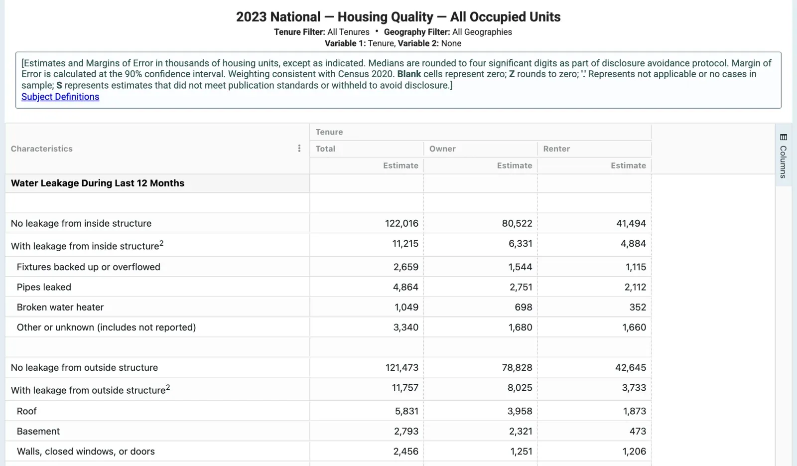 Census table of leakage causes for all occupied homes, owners and renters, 2023