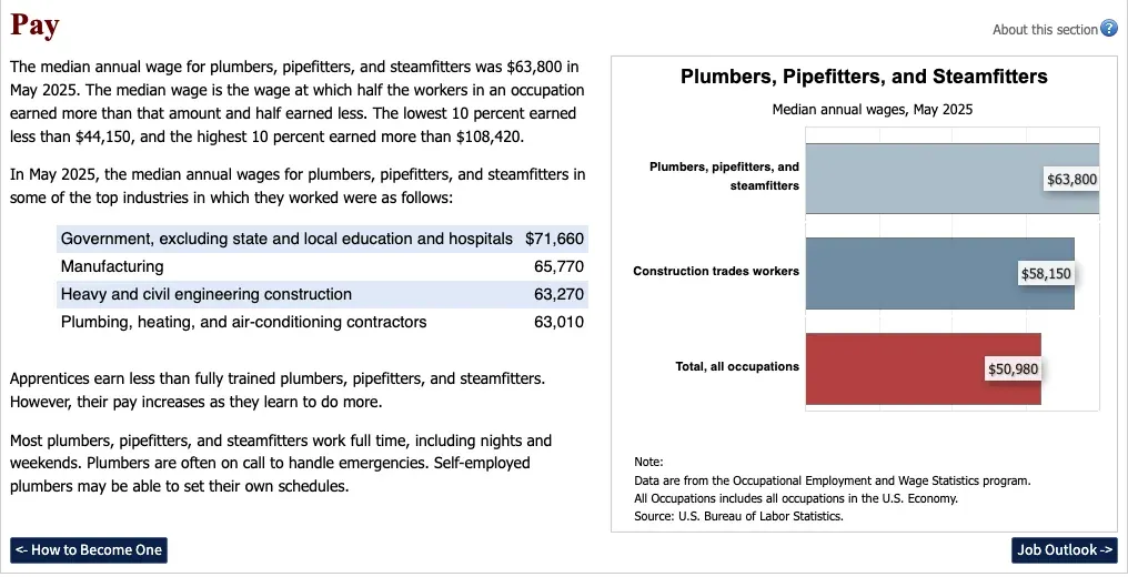 Median annual wages in May 2025 for plumbers, pipefitters, and steamfitters, construction trades workers and all occupations
