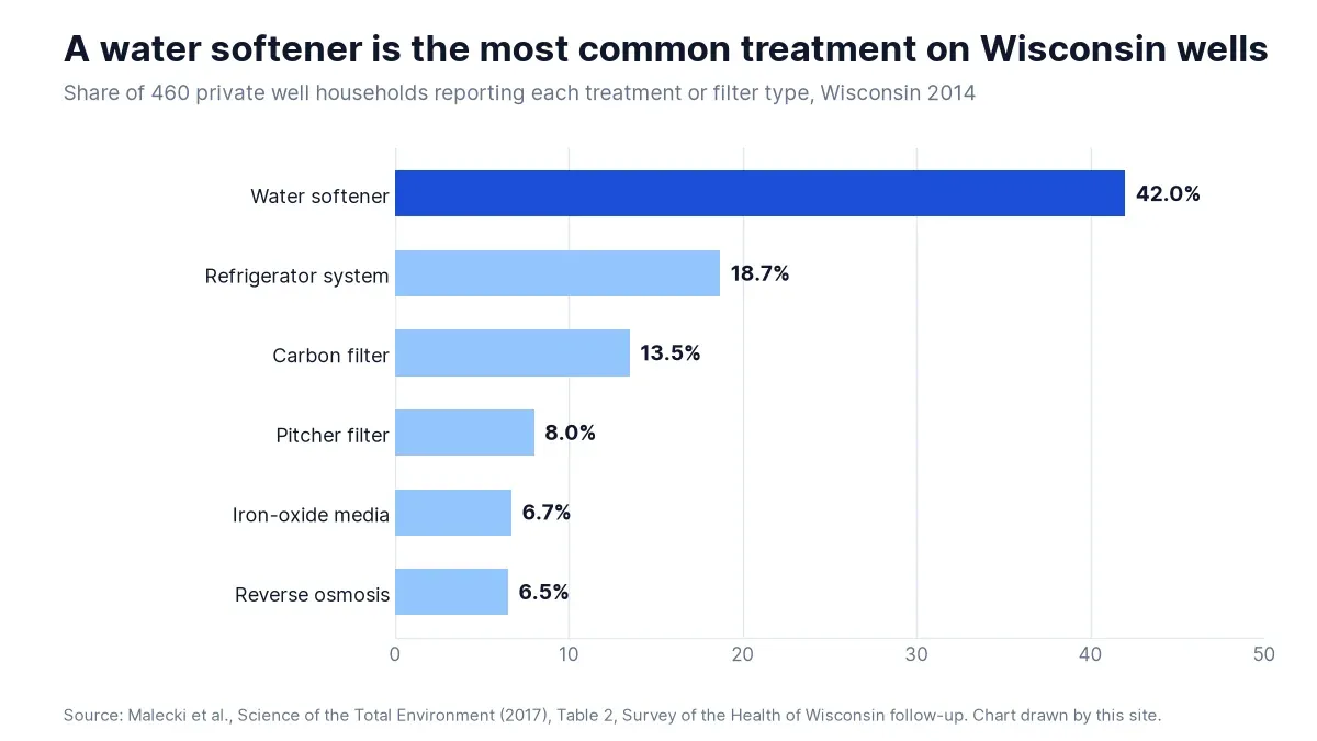 Share of 460 Wisconsin private well households by treatment type, with water softener at 42.0% and reverse osmosis at 6.5%