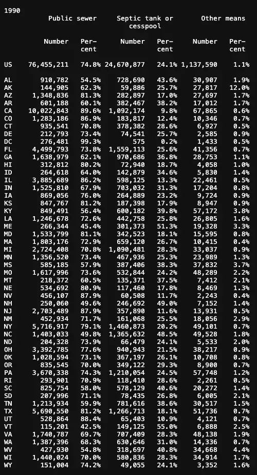 Share of homes by sewage disposal type in each US state, 1990 census