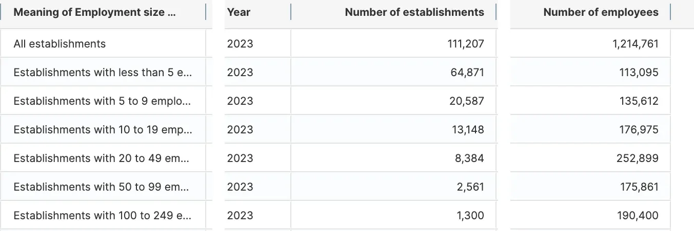 US plumbing, heating and air-conditioning establishments and employees by establishment size, 2023