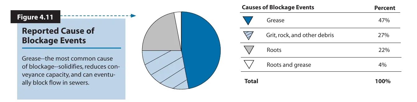 US causes of sewer blockage events: grease 47%, grit, rock and other debris 27%, roots 22%, roots and grease 4%