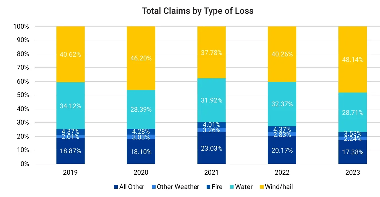 Verisk chart of total claims by type of loss, 2019 to 2023, with water between 28% and 34% each year