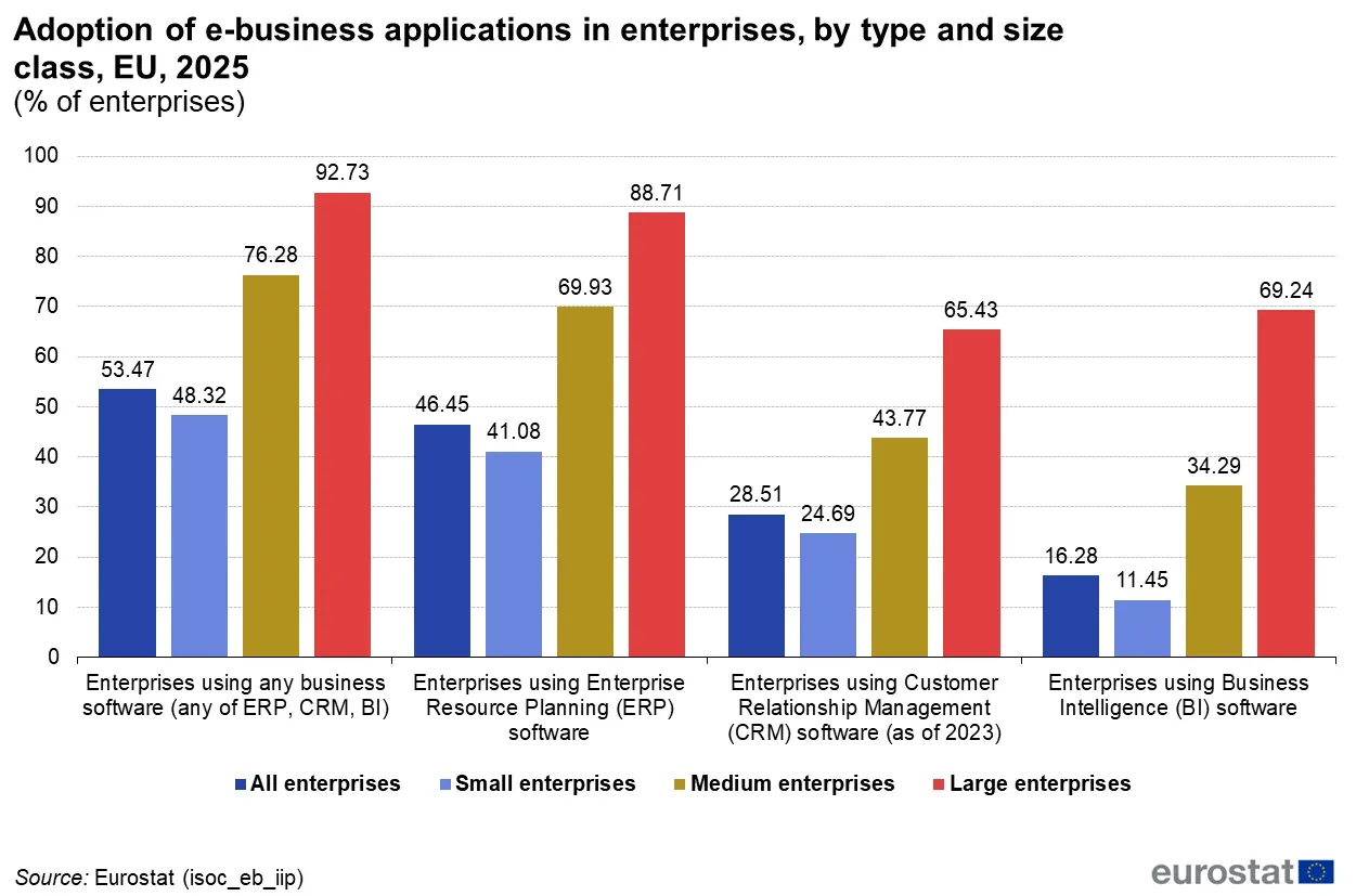 EU enterprises using business software by type and size class, 2025, percent of enterprises