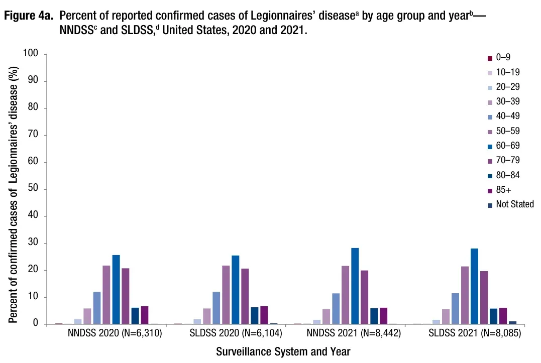 Percent of US Legionnaires’ disease cases by age group, 2020 and 2021