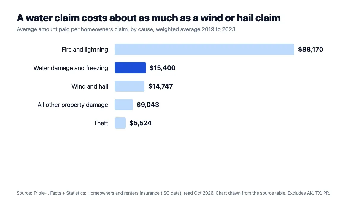 Average amount paid per homeowners claim by cause, 2019 to 2023, with water damage and freezing at $15,400