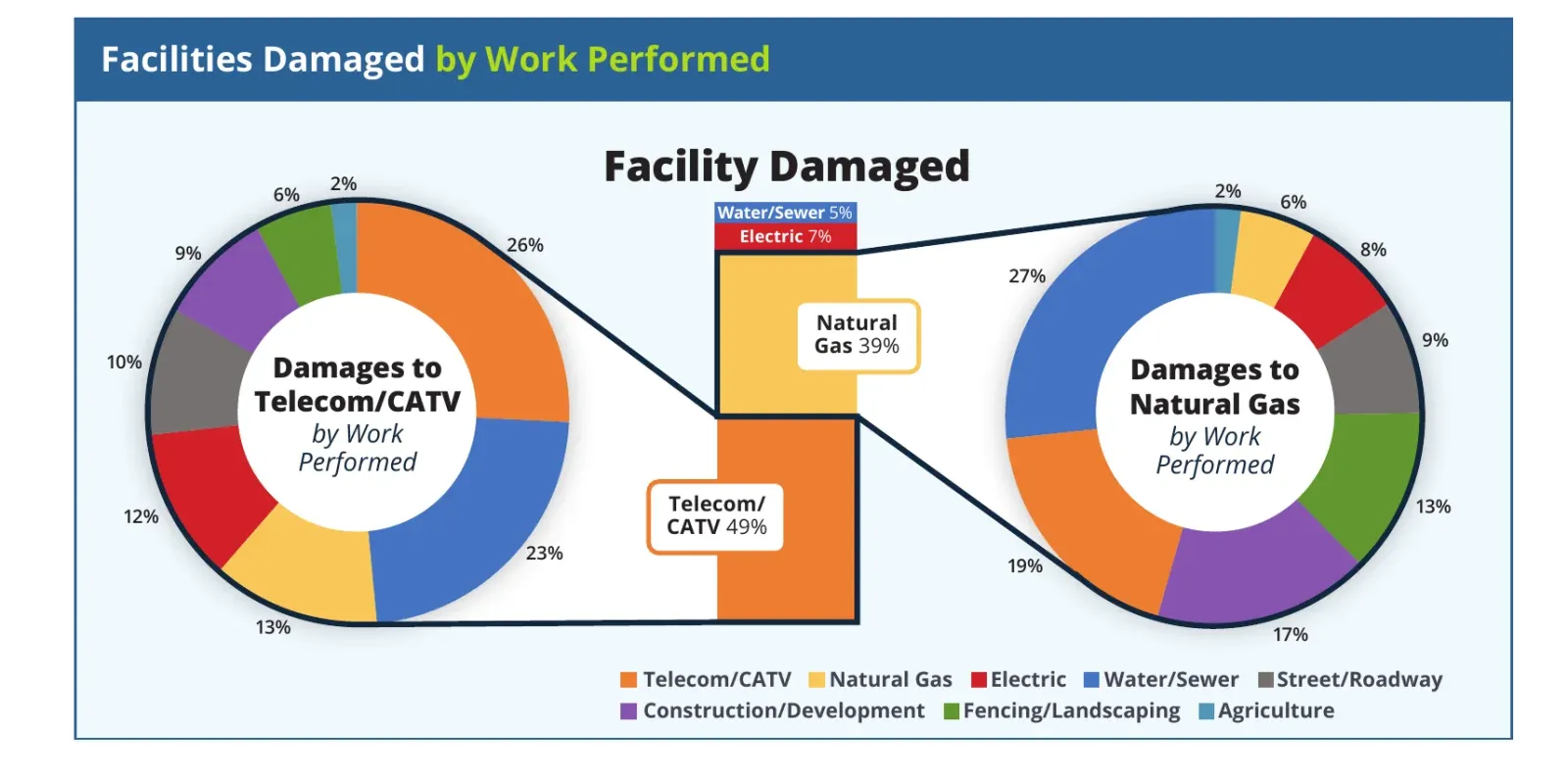 Common Ground Alliance chart showing the share of damaged buried facilities by type and the work performed when natural gas lines were damaged, 2024