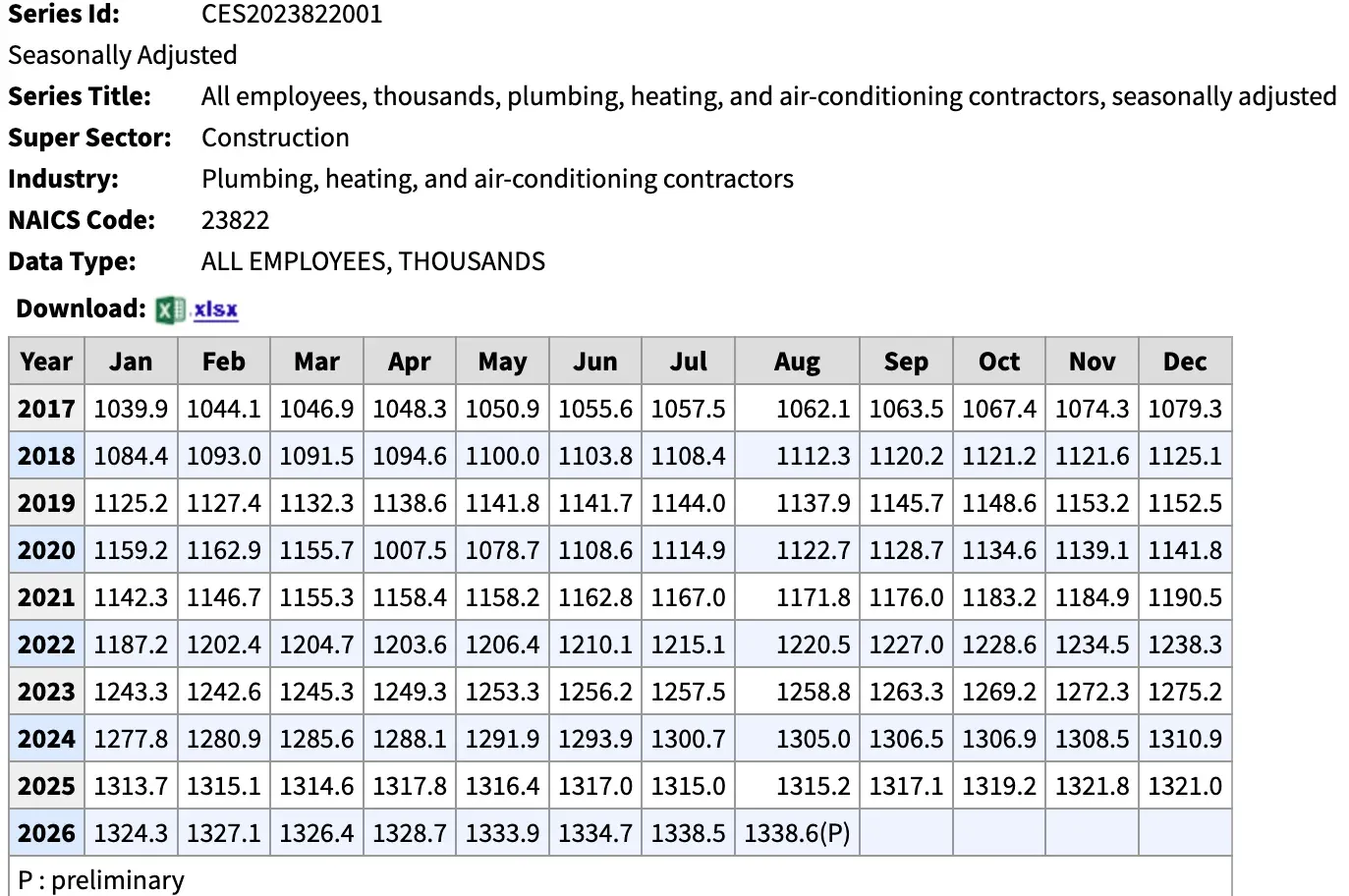Monthly payroll jobs at US plumbing, heating and air-conditioning contractors, 2017 to August 2026, in thousands