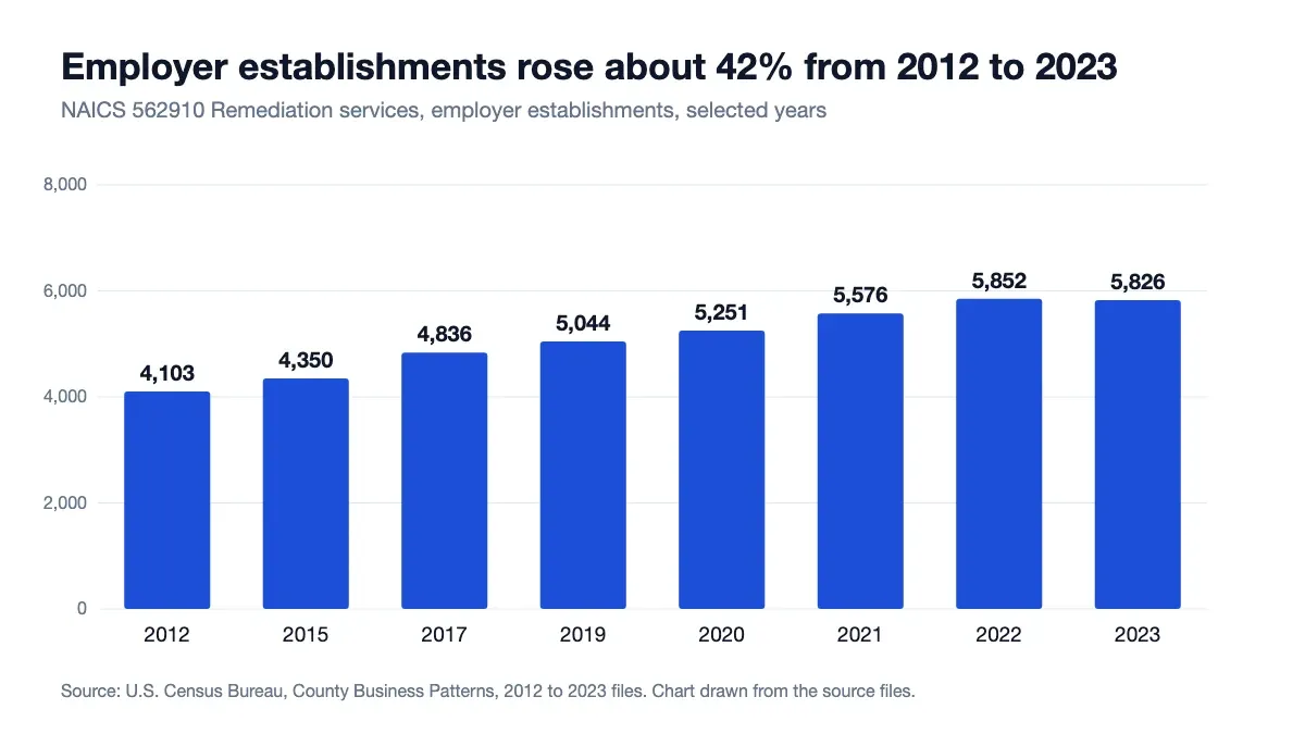 Employer establishments in NAICS 562910, 4,103 in 2012 to 5,826 in 2023