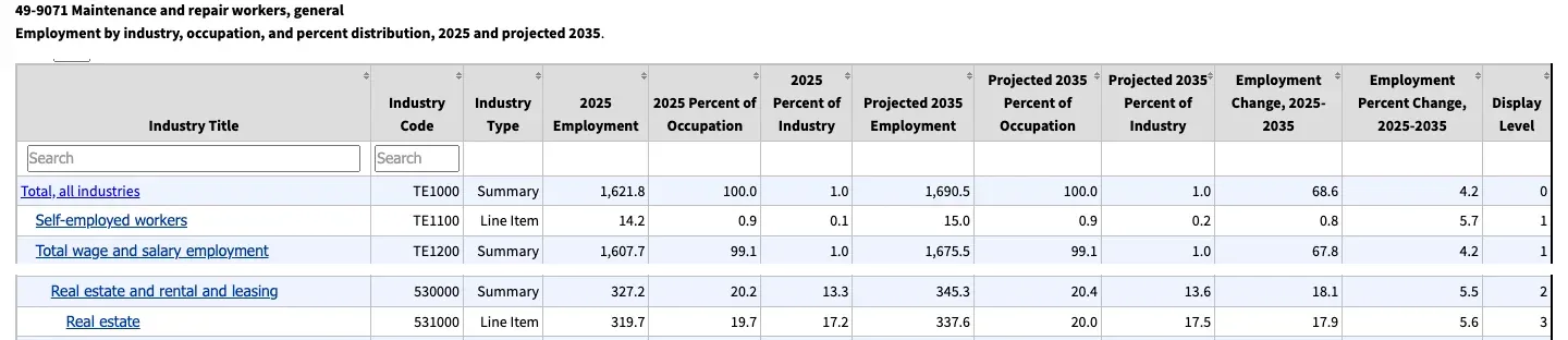 Employment of general maintenance and repair workers in 2025 and 2035 by industry, from the BLS National Employment Matrix