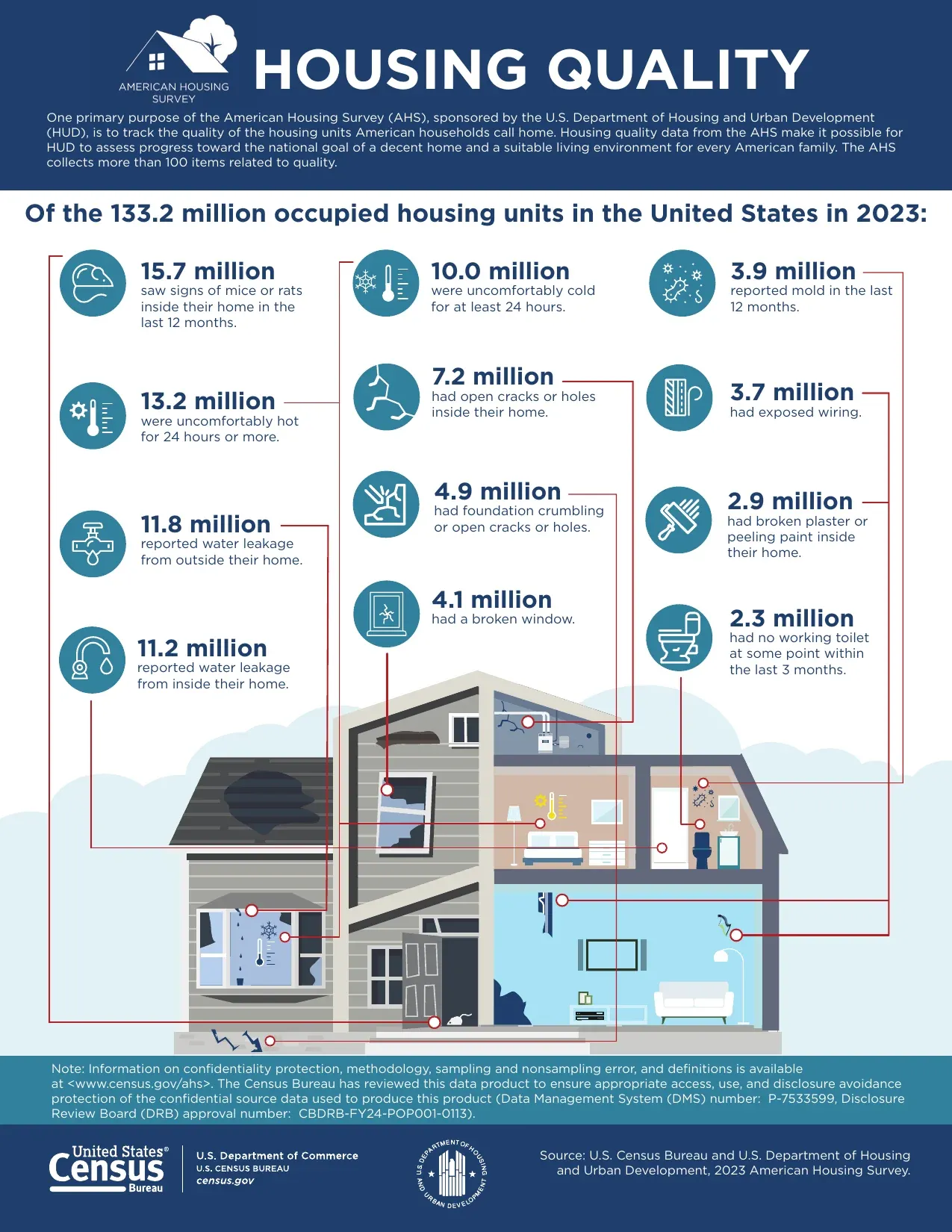 Housing quality in the 2023 American Housing Survey: 11.2 million homes reported leakage from inside, 11.8 million from outside, 3.9 million reported mold, out of 133.2 million occupied units