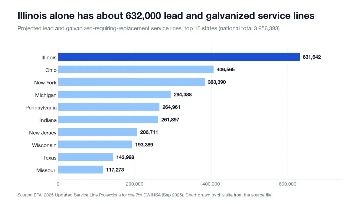 Top 10 states by projected lead and galvanized service lines, led by Illinois with 631,642