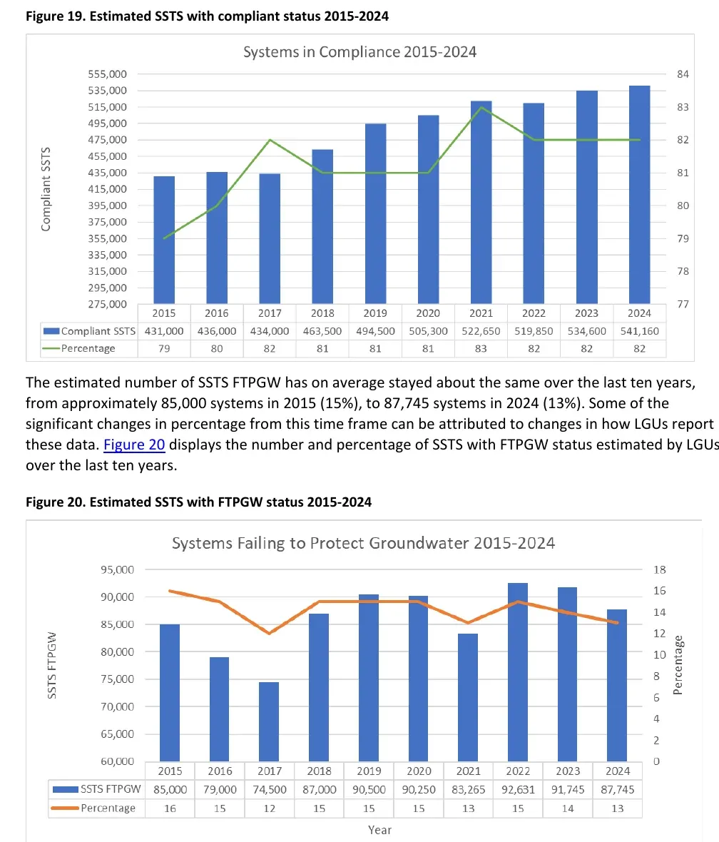 Minnesota septic systems in compliance and failing to protect groundwater, 2015 to 2024