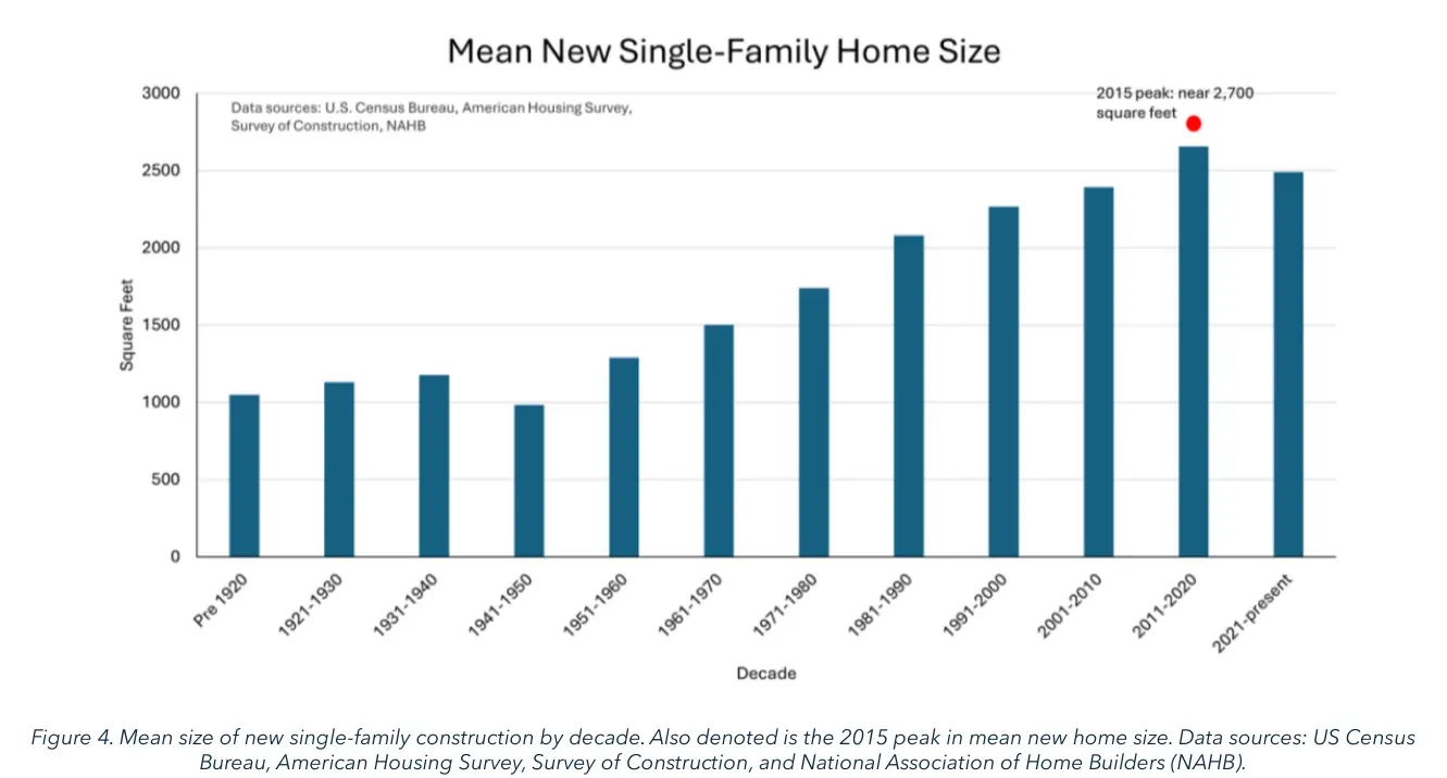 Chart of mean new single-family home size in square feet by decade