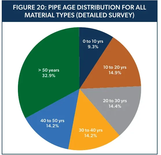 Pipe age distribution for all material types: 32.9% of installed pipe is more than 50 years old