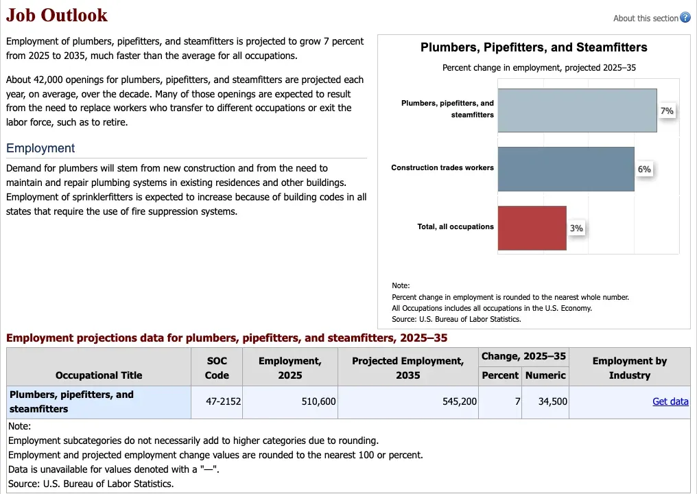 Projected percent change in employment from 2025 to 2035 for plumbers, construction trades workers and all occupations