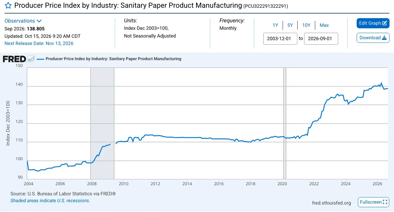 US producer price index for sanitary paper product manufacturing, December 2003 equals 100, monthly from 2003 to September 2026