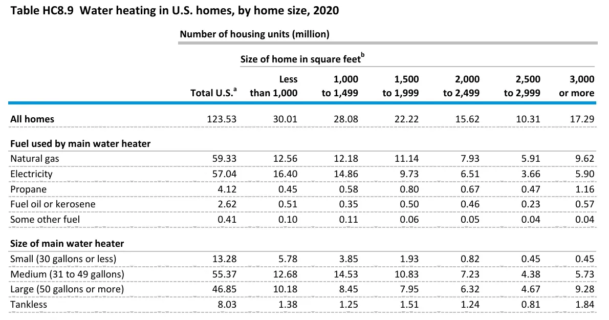 Table of main water heater size and fuel in US homes by home size in square feet, 2020