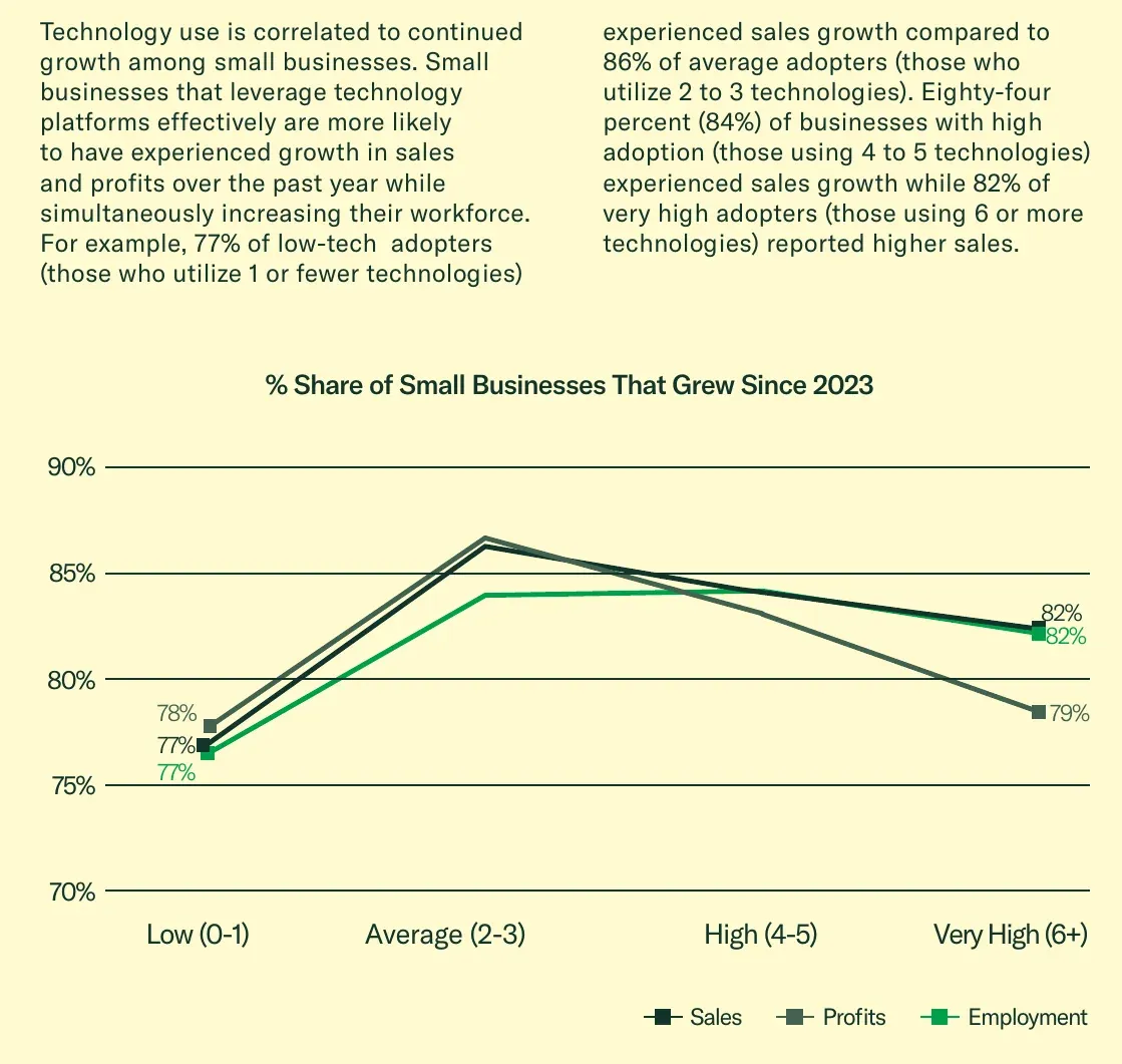 Share of US small businesses that grew sales, profits and employment by level of technology use, 2025