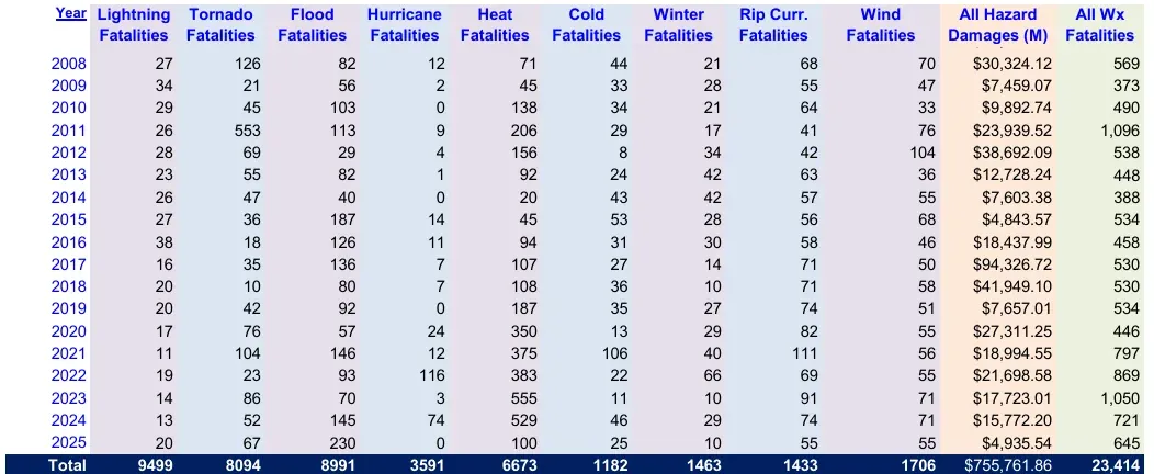 US weather fatalities by hazard and year, 2008 to 2025, with flood deaths of 230 in 2025 against 100 for heat and 67 for tornadoes