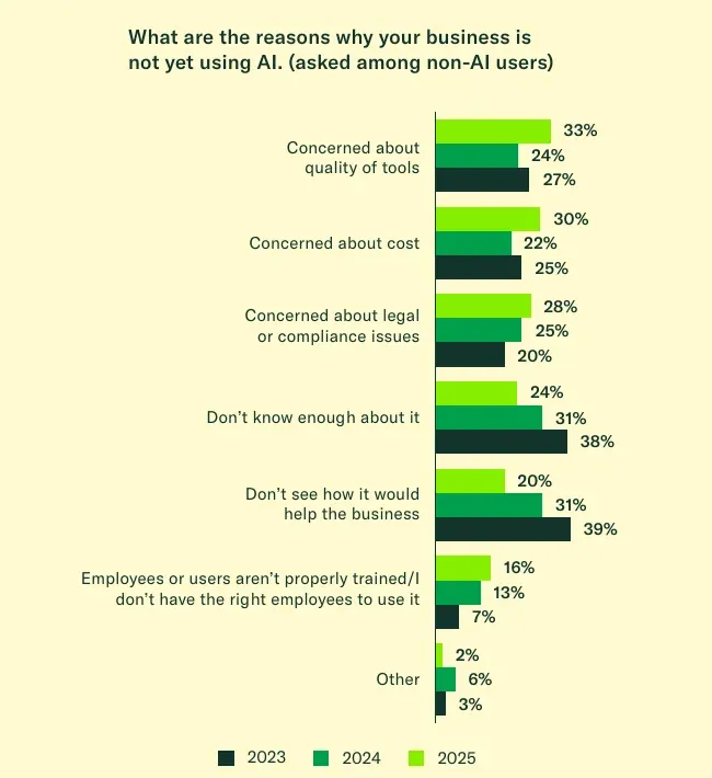 Reasons small businesses give for not yet using AI, 2023 to 2025, percent of non-users